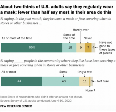 Pew research center study about wearing masks