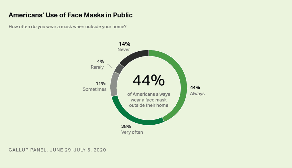 Gallup poll - Americans' use of face masks in public