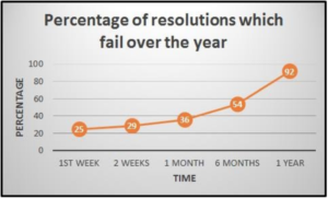 graph showing the percentage of resolutions that fail over the year